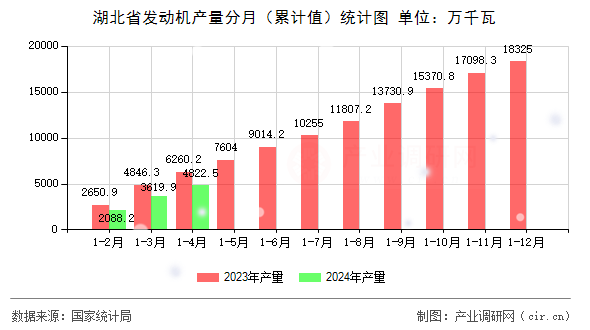 湖北省發動機產量分月（累計值）統計圖
