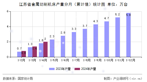 江蘇省金屬切削機床產量分月（累計值）統計圖