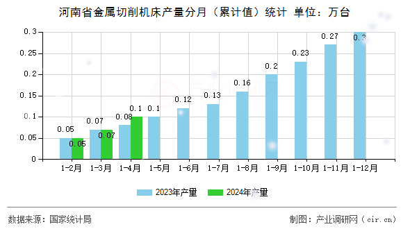 河南省金屬切削機床產量分月(累計值)統計 河南省金屬切削機床產量分月(累計值)統計