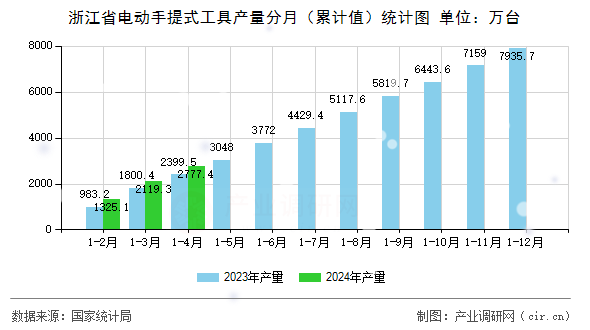 浙江省電動(dòng)手提式工具產(chǎn)量分月（累計(jì)值）統(tǒng)計(jì)圖