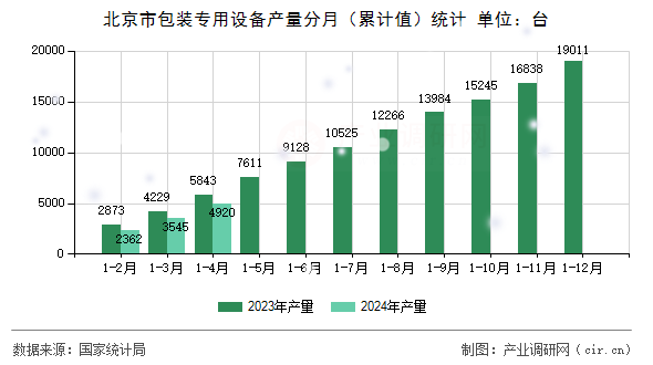 北京市包裝專用設備產量分月（累計值）統計