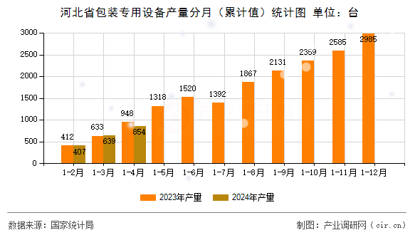 河北省包裝專用設備產量分月(累計值)統計圖 河北省包裝專用設備產量分月(累計值)統計圖