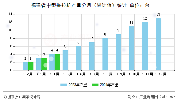 福建省中型拖拉機產量分月（累計值）統計
