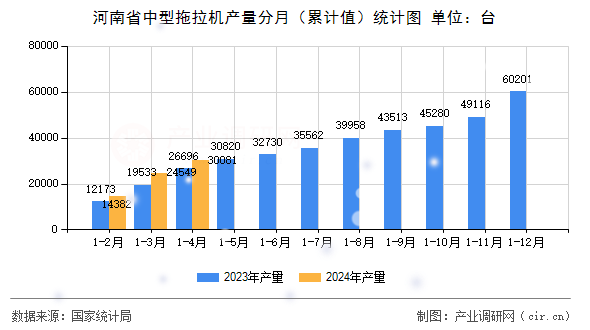 河南省中型拖拉機產量分月（累計值）統計圖