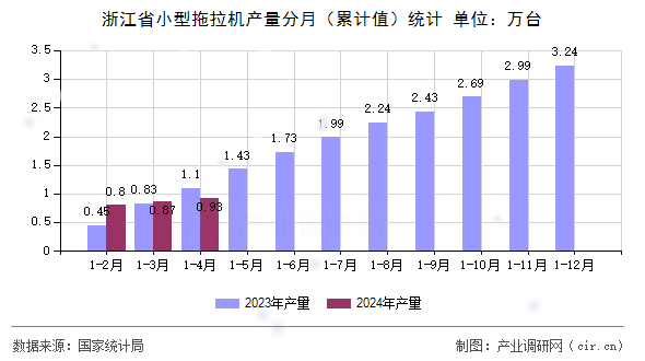 浙江省小型拖拉機產量分月（累計值）統計