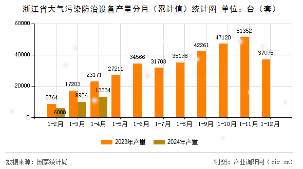 浙江省大氣污染防治設備產量分月(累計值)統計圖 浙江省大氣污染防治設備產量分月(累計值)統計圖