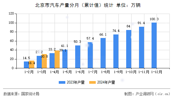 北京市汽車產量分月（累計值）統計
