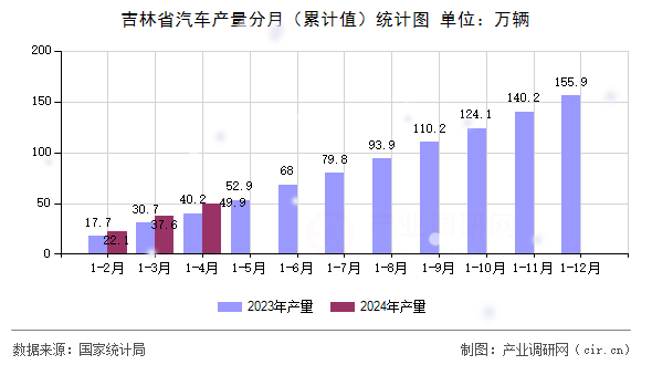 吉林省汽車產量分月（累計值）統計圖