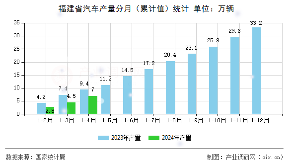 福建省汽車產量分月（累計值）統計