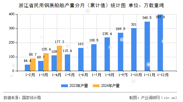 浙江省民用鋼質船舶產量分月（累計值）統計圖