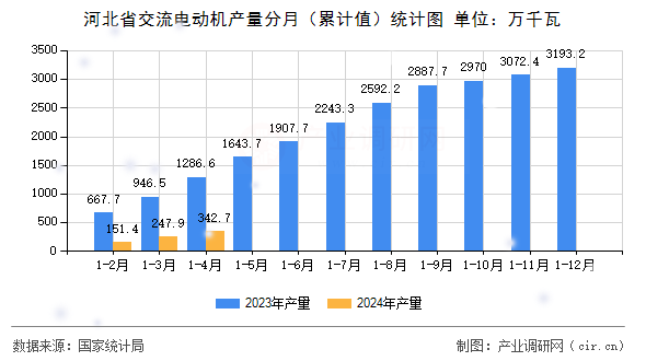 河北省交流電動機產量分月（累計值）統計圖