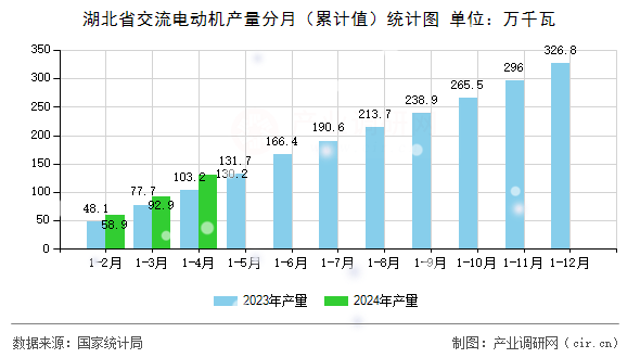 湖北省交流電動機(jī)產(chǎn)量分月（累計值）統(tǒng)計圖