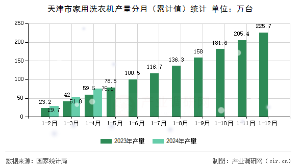天津市家用洗衣機產量分月（累計值）統計