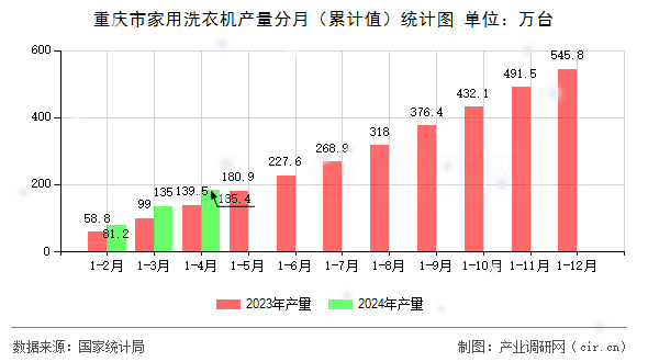 重慶市家用洗衣機(jī)產(chǎn)量分月（累計值）統(tǒng)計圖