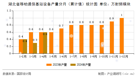 湖北省移動通信基站設備產量分月（累計值）統計圖