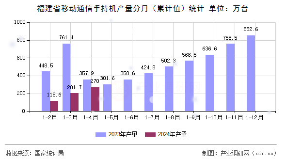 福建省移動通信手持機產量分月（累計值）統計