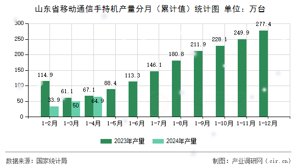山東省移動通信手持機產量分月（累計值）統計圖