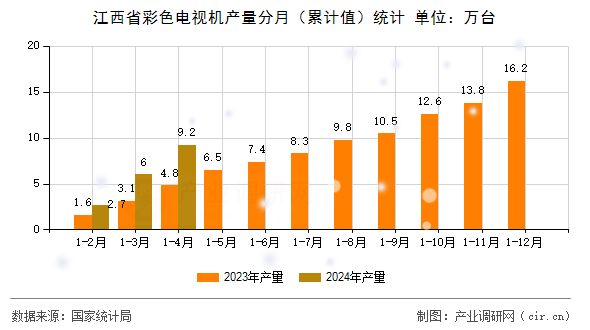江西省彩色電視機產量分月(累計值)統計 江西省彩色電視機產量分月(累計值)統計
