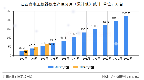 江西省電工儀器儀表產量分月(累計值)統計 江西省電工儀器儀表產量分月(累計值)統計