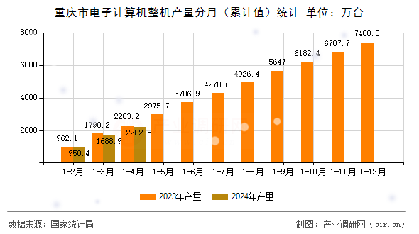 重慶市電子計算機整機產量分月（累計值）統計