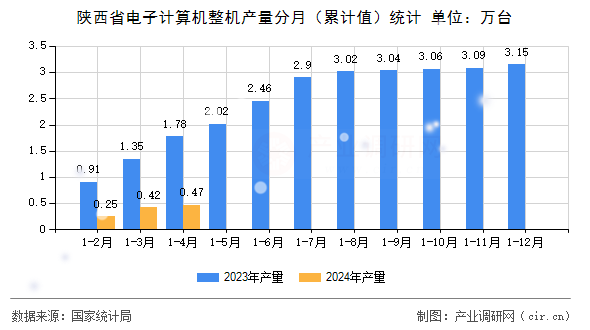 陜西省電子計算機整機產量分月（累計值）統計