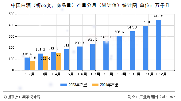 中國白酒（折65度，商品量）產量分月（累計值）統計圖