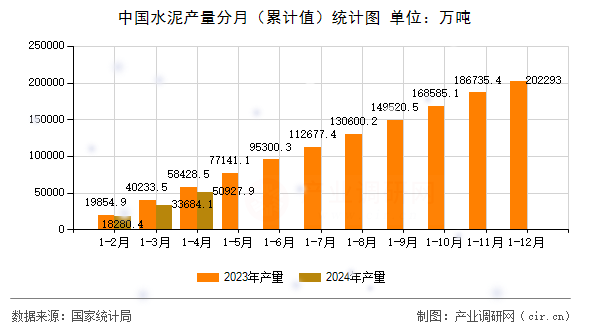 中國水泥產量分月（累計值）統計圖