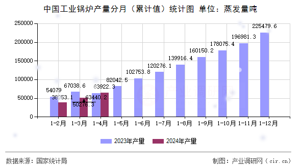 中國工業鍋爐產量分月(累計值)統計圖 中國工業鍋爐產量分月(累計值)統計圖