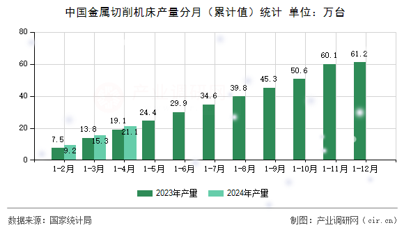 中國金屬切削機床產量分月（累計值）統計