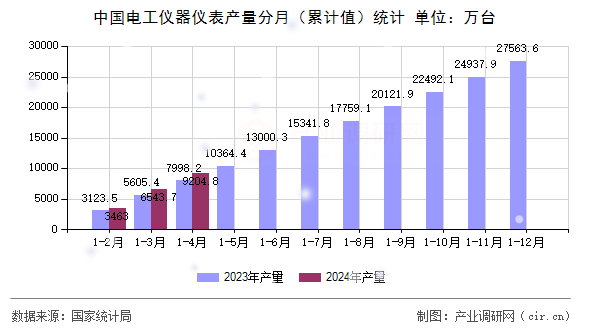 中國電工儀器儀表產量分月（累計值）統計