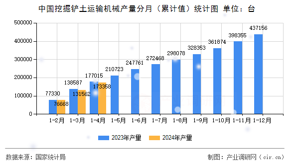 中國挖掘鏟土運輸機械產量分月（累計值）統計圖