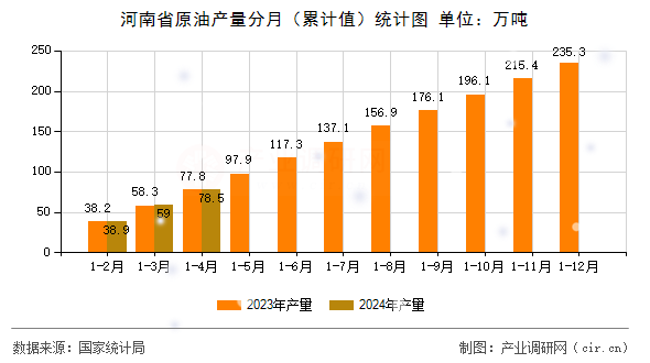 河南省原油產量分月（累計值）統計圖