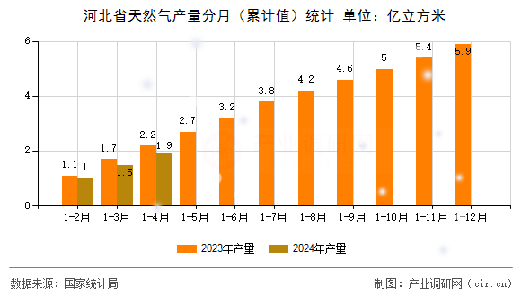河北省天然氣產量分月（累計值）統計