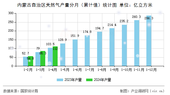 內蒙古自治區天然氣產量分月（累計值）統計圖