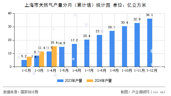 上海市天然氣產量分月（累計值）統計圖