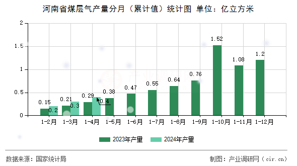 河南省煤層氣產量分月（累計值）統計圖