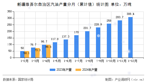 新疆維吾爾自治區汽油產量分月（累計值）統計圖