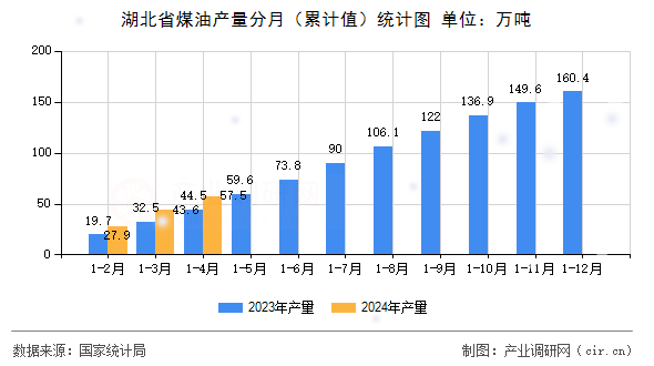 湖北省煤油產(chǎn)量分月（累計(jì)值）統(tǒng)計(jì)圖