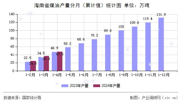 海南省煤油產(chǎn)量分月（累計(jì)值）統(tǒng)計(jì)圖