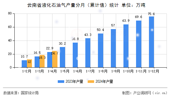 云南省液化石油氣產量分月（累計值）統計