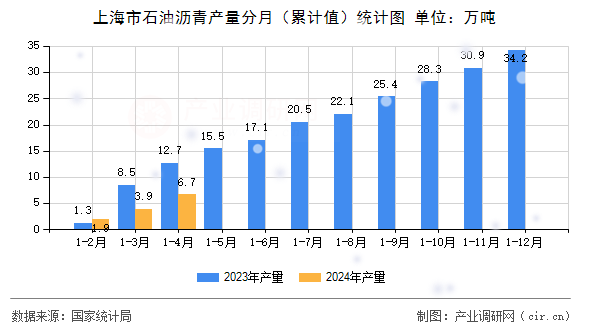 上海市石油瀝青產量分月（累計值）統計圖