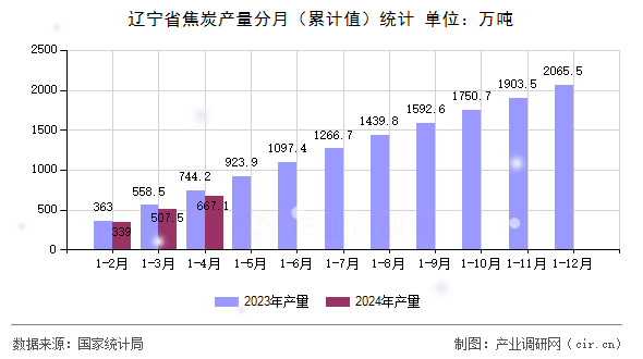 遼寧省焦炭產量分月（累計值）統計