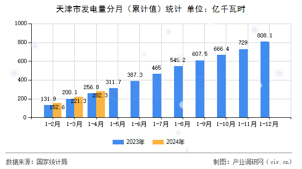 天津市發電量分月（累計值）統計