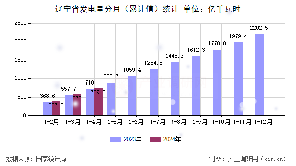遼寧省發電量分月（累計值）統計