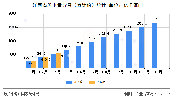 江西省發(fā)電量分月（累計值）統(tǒng)計