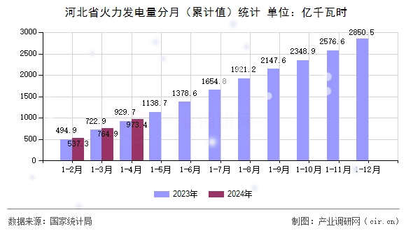 河北省火力發電量分月（累計值）統計
