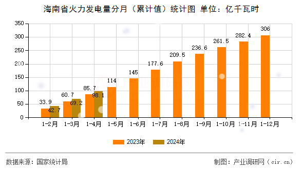 海南省火力發電量分月（累計值）統計圖