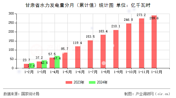 甘肅省水力發電量分月（累計值）統計圖