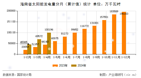 海南省太陽能發電量分月（累計值）統計