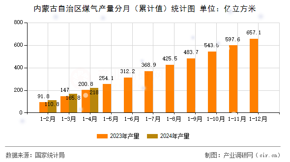 內蒙古自治區煤氣產量分月（累計值）統計圖